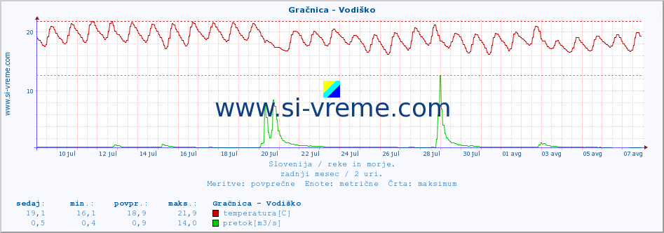 POVPREČJE :: Gračnica - Vodiško :: temperatura | pretok | višina :: zadnji mesec / 2 uri.