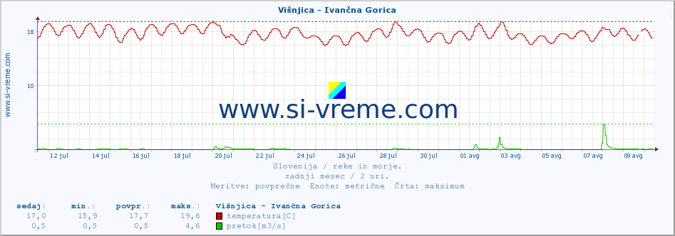 POVPREČJE :: Višnjica - Ivančna Gorica :: temperatura | pretok | višina :: zadnji mesec / 2 uri.