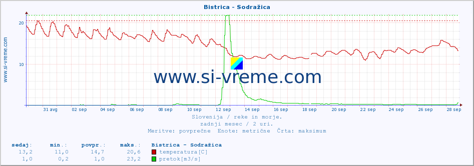 POVPREČJE :: Bistrica - Sodražica :: temperatura | pretok | višina :: zadnji mesec / 2 uri.