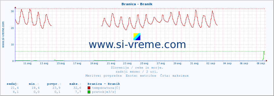 POVPREČJE :: Branica - Branik :: temperatura | pretok | višina :: zadnji mesec / 2 uri.