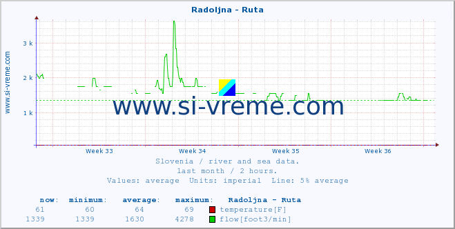  :: Radoljna - Ruta :: temperature | flow | height :: last month / 2 hours.