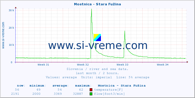  :: Mostnica - Stara Fužina :: temperature | flow | height :: last month / 2 hours.