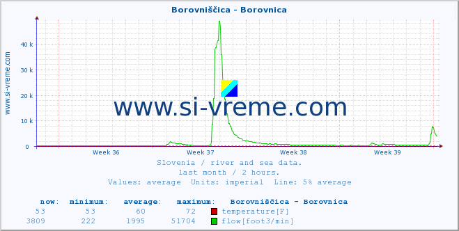  :: Borovniščica - Borovnica :: temperature | flow | height :: last month / 2 hours.