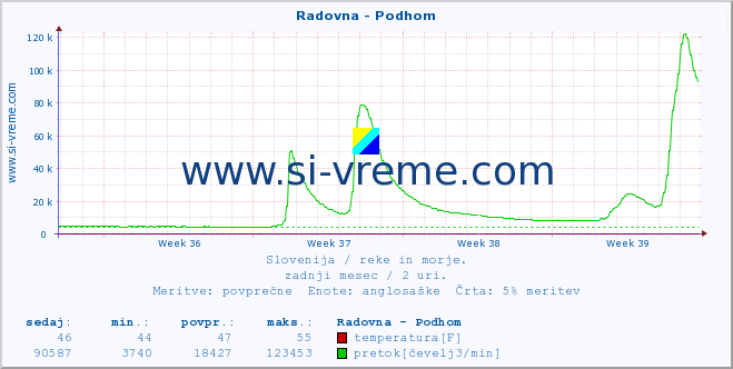 POVPREČJE :: Radovna - Podhom :: temperatura | pretok | višina :: zadnji mesec / 2 uri.