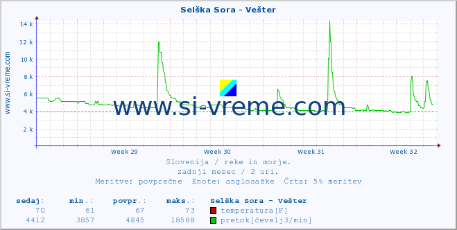 POVPREČJE :: Selška Sora - Vešter :: temperatura | pretok | višina :: zadnji mesec / 2 uri.