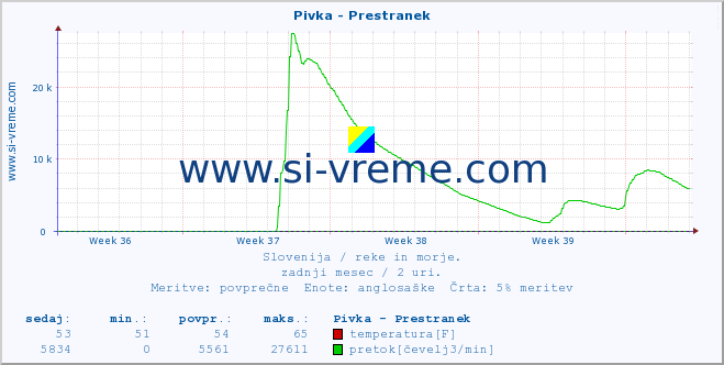 POVPREČJE :: Pivka - Prestranek :: temperatura | pretok | višina :: zadnji mesec / 2 uri.