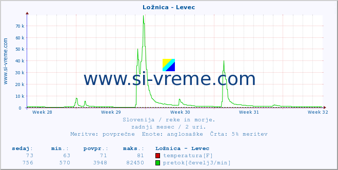 POVPREČJE :: Ložnica - Levec :: temperatura | pretok | višina :: zadnji mesec / 2 uri.