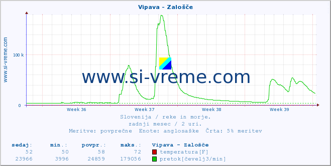 POVPREČJE :: Vipava - Zalošče :: temperatura | pretok | višina :: zadnji mesec / 2 uri.