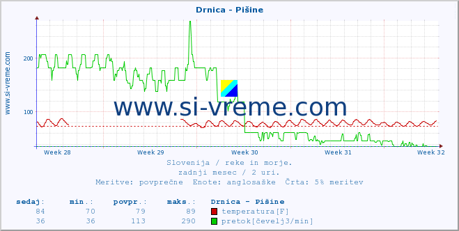 POVPREČJE :: Drnica - Pišine :: temperatura | pretok | višina :: zadnji mesec / 2 uri.