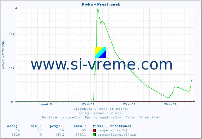 POVPREČJE :: Pivka - Prestranek :: temperatura | pretok | višina :: zadnji mesec / 2 uri.