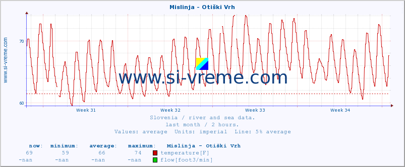  :: Mislinja - Otiški Vrh :: temperature | flow | height :: last month / 2 hours.