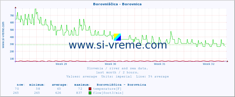  :: Borovniščica - Borovnica :: temperature | flow | height :: last month / 2 hours.