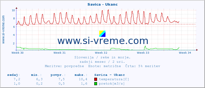 POVPREČJE :: Savica - Ukanc :: temperatura | pretok | višina :: zadnji mesec / 2 uri.