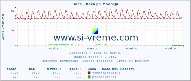 POVPREČJE :: Bača - Bača pri Modreju :: temperatura | pretok | višina :: zadnji mesec / 2 uri.