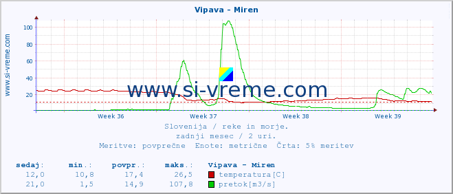 POVPREČJE :: Vipava - Miren :: temperatura | pretok | višina :: zadnji mesec / 2 uri.