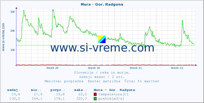 POVPREČJE :: Mura - Gor. Radgona :: temperatura | pretok | višina :: zadnji mesec / 2 uri.