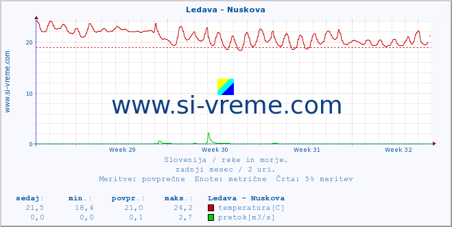 POVPREČJE :: Ledava - Nuskova :: temperatura | pretok | višina :: zadnji mesec / 2 uri.