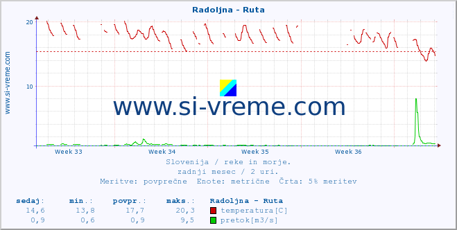 POVPREČJE :: Radoljna - Ruta :: temperatura | pretok | višina :: zadnji mesec / 2 uri.