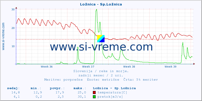 POVPREČJE :: Ložnica - Sp.Ložnica :: temperatura | pretok | višina :: zadnji mesec / 2 uri.