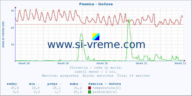 POVPREČJE :: Pesnica - Gočova :: temperatura | pretok | višina :: zadnji mesec / 2 uri.