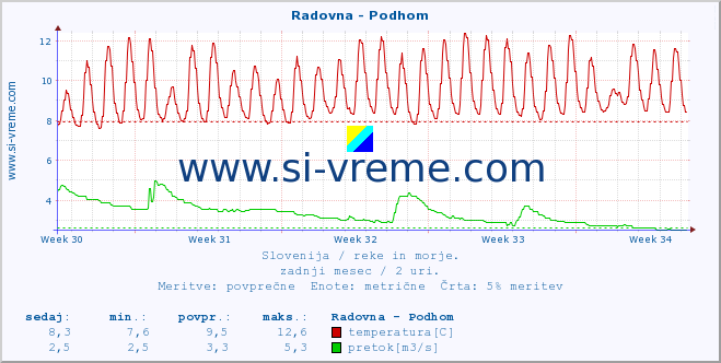 POVPREČJE :: Radovna - Podhom :: temperatura | pretok | višina :: zadnji mesec / 2 uri.