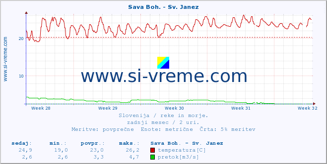 POVPREČJE :: Sava Boh. - Sv. Janez :: temperatura | pretok | višina :: zadnji mesec / 2 uri.