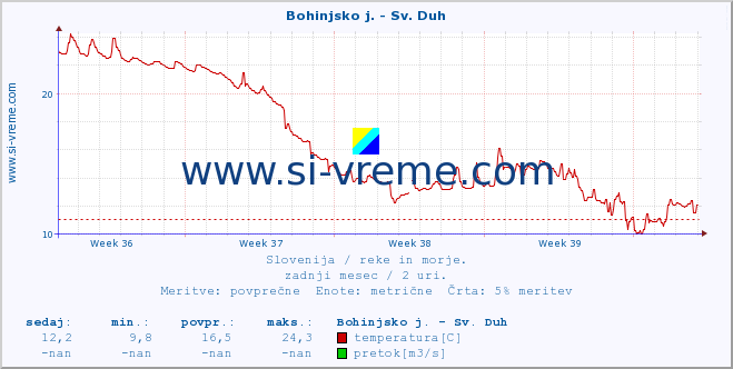 POVPREČJE :: Bohinjsko j. - Sv. Duh :: temperatura | pretok | višina :: zadnji mesec / 2 uri.