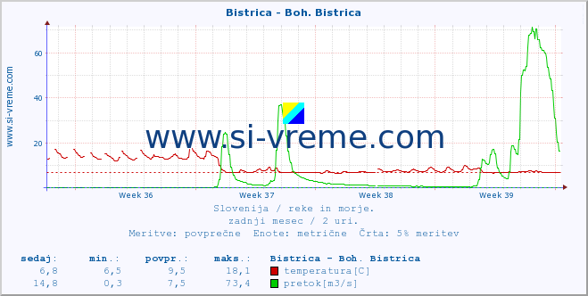 POVPREČJE :: Bistrica - Boh. Bistrica :: temperatura | pretok | višina :: zadnji mesec / 2 uri.