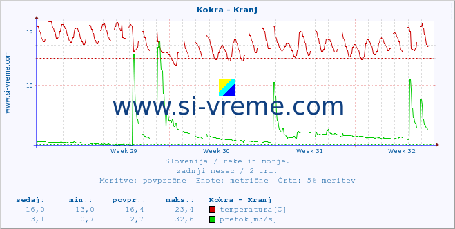 POVPREČJE :: Kokra - Kranj :: temperatura | pretok | višina :: zadnji mesec / 2 uri.