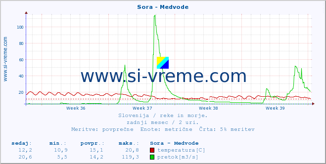 POVPREČJE :: Sora - Medvode :: temperatura | pretok | višina :: zadnji mesec / 2 uri.