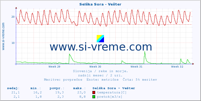 POVPREČJE :: Selška Sora - Vešter :: temperatura | pretok | višina :: zadnji mesec / 2 uri.