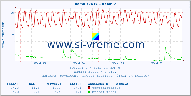 POVPREČJE :: Kamniška B. - Kamnik :: temperatura | pretok | višina :: zadnji mesec / 2 uri.