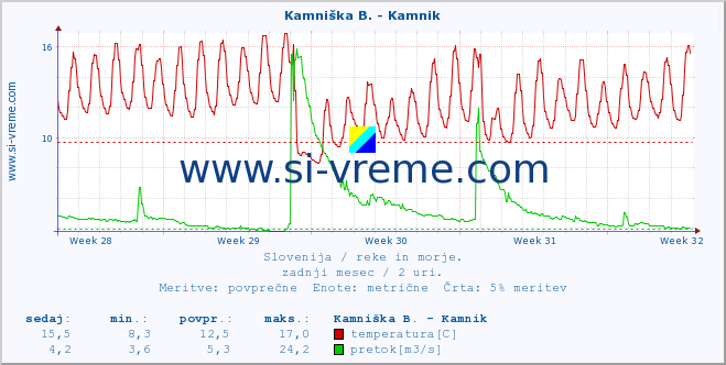 POVPREČJE :: Kamniška B. - Kamnik :: temperatura | pretok | višina :: zadnji mesec / 2 uri.