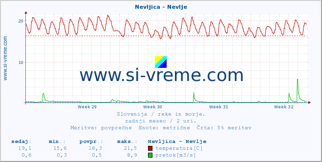 POVPREČJE :: Nevljica - Nevlje :: temperatura | pretok | višina :: zadnji mesec / 2 uri.