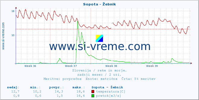 POVPREČJE :: Sopota - Žebnik :: temperatura | pretok | višina :: zadnji mesec / 2 uri.