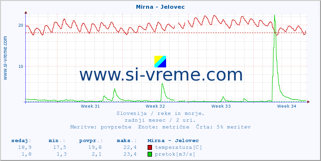 POVPREČJE :: Mirna - Jelovec :: temperatura | pretok | višina :: zadnji mesec / 2 uri.