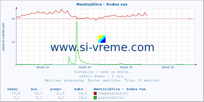 POVPREČJE :: Mestinjščica - Sodna vas :: temperatura | pretok | višina :: zadnji mesec / 2 uri.