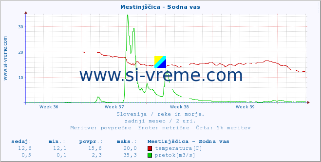 POVPREČJE :: Mestinjščica - Sodna vas :: temperatura | pretok | višina :: zadnji mesec / 2 uri.