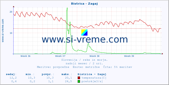 POVPREČJE :: Bistrica - Zagaj :: temperatura | pretok | višina :: zadnji mesec / 2 uri.