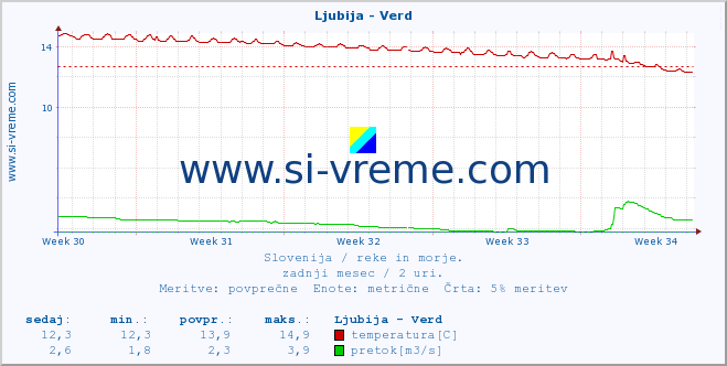 POVPREČJE :: Ljubija - Verd :: temperatura | pretok | višina :: zadnji mesec / 2 uri.