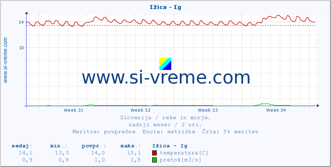 POVPREČJE :: Ižica - Ig :: temperatura | pretok | višina :: zadnji mesec / 2 uri.