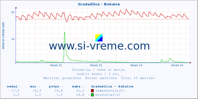 POVPREČJE :: Gradaščica - Bokalce :: temperatura | pretok | višina :: zadnji mesec / 2 uri.