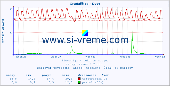 POVPREČJE :: Gradaščica - Dvor :: temperatura | pretok | višina :: zadnji mesec / 2 uri.