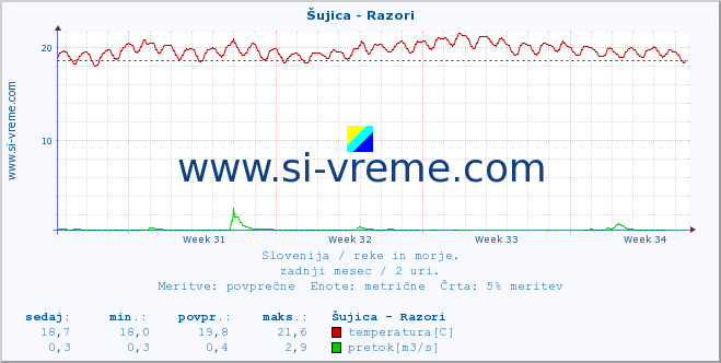 POVPREČJE :: Šujica - Razori :: temperatura | pretok | višina :: zadnji mesec / 2 uri.