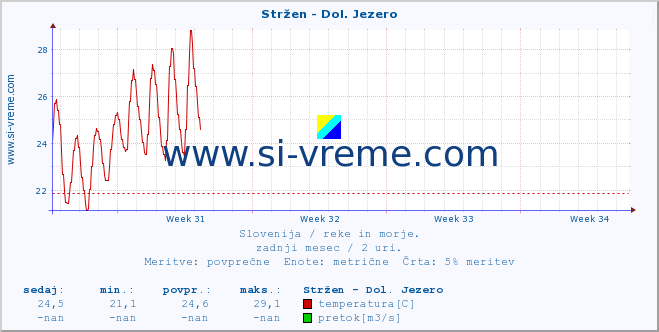 POVPREČJE :: Stržen - Dol. Jezero :: temperatura | pretok | višina :: zadnji mesec / 2 uri.