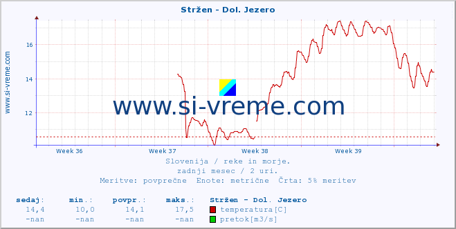 POVPREČJE :: Stržen - Dol. Jezero :: temperatura | pretok | višina :: zadnji mesec / 2 uri.