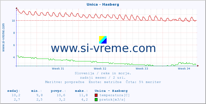 POVPREČJE :: Unica - Hasberg :: temperatura | pretok | višina :: zadnji mesec / 2 uri.