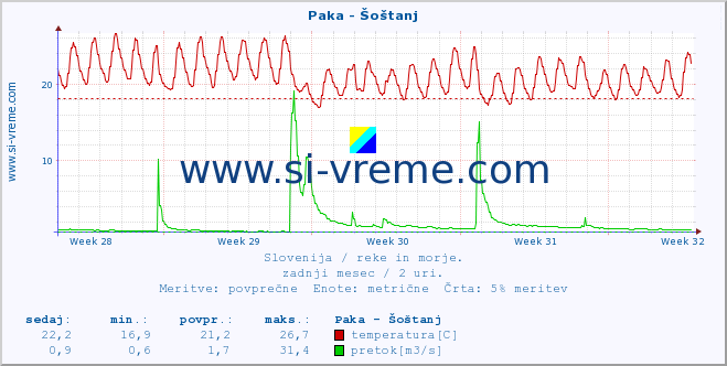 POVPREČJE :: Paka - Šoštanj :: temperatura | pretok | višina :: zadnji mesec / 2 uri.