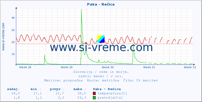 POVPREČJE :: Paka - Rečica :: temperatura | pretok | višina :: zadnji mesec / 2 uri.