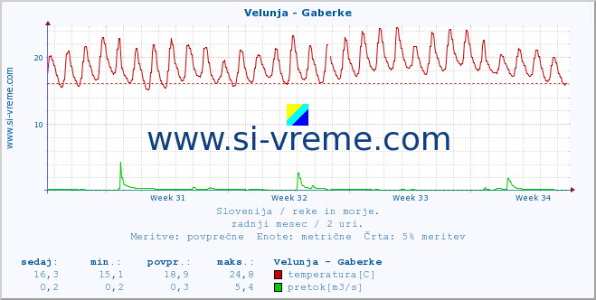 POVPREČJE :: Velunja - Gaberke :: temperatura | pretok | višina :: zadnji mesec / 2 uri.